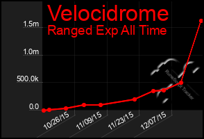 Total Graph of Velocidrome