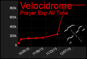 Total Graph of Velocidrome