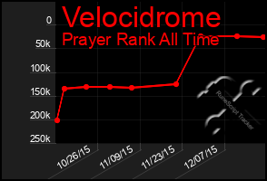Total Graph of Velocidrome