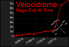 Total Graph of Velocidrome