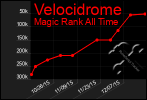 Total Graph of Velocidrome