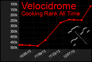 Total Graph of Velocidrome