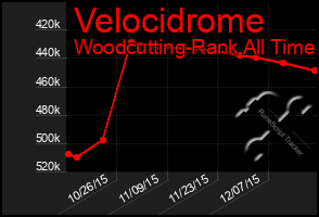 Total Graph of Velocidrome