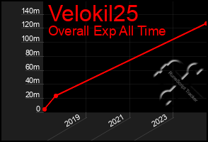 Total Graph of Velokil25