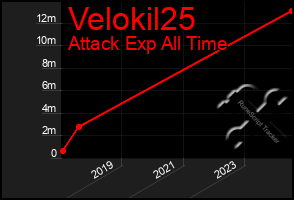 Total Graph of Velokil25