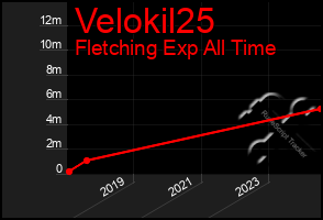 Total Graph of Velokil25