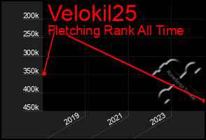 Total Graph of Velokil25