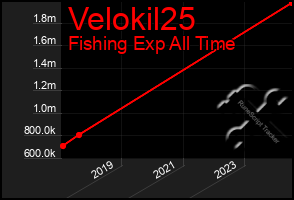 Total Graph of Velokil25