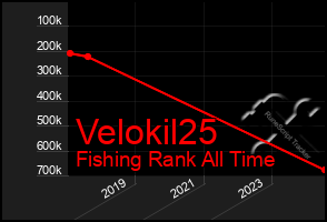 Total Graph of Velokil25