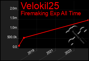 Total Graph of Velokil25