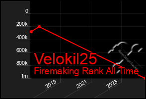 Total Graph of Velokil25