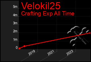 Total Graph of Velokil25