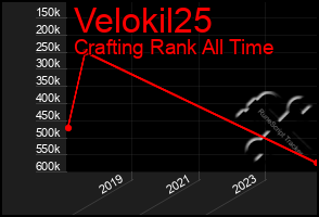 Total Graph of Velokil25