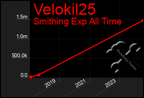 Total Graph of Velokil25