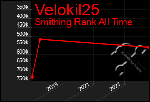 Total Graph of Velokil25