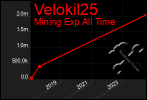 Total Graph of Velokil25