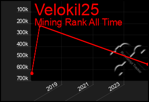 Total Graph of Velokil25