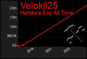 Total Graph of Velokil25