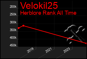 Total Graph of Velokil25