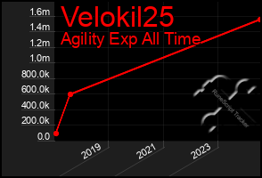 Total Graph of Velokil25