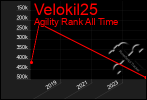 Total Graph of Velokil25