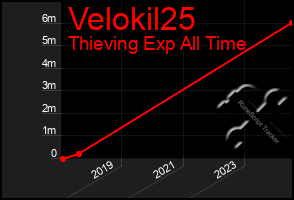 Total Graph of Velokil25