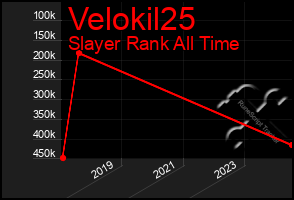 Total Graph of Velokil25