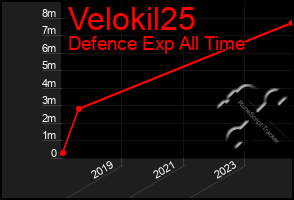 Total Graph of Velokil25