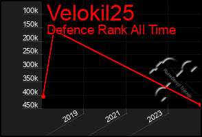 Total Graph of Velokil25