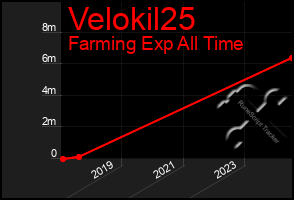 Total Graph of Velokil25