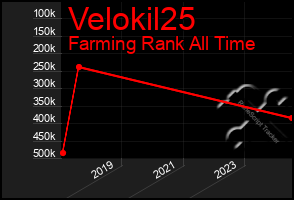 Total Graph of Velokil25