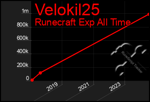 Total Graph of Velokil25