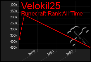 Total Graph of Velokil25