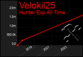 Total Graph of Velokil25