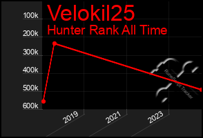 Total Graph of Velokil25