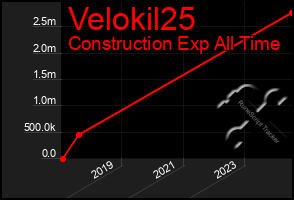 Total Graph of Velokil25