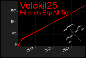 Total Graph of Velokil25