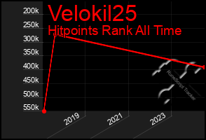 Total Graph of Velokil25