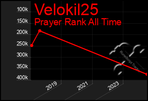 Total Graph of Velokil25