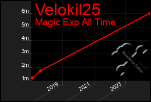 Total Graph of Velokil25