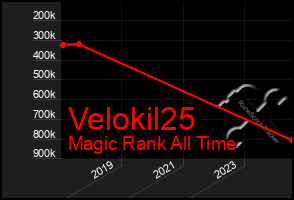 Total Graph of Velokil25