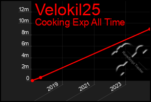 Total Graph of Velokil25