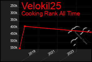 Total Graph of Velokil25