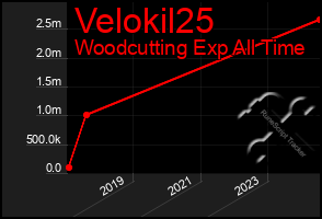 Total Graph of Velokil25