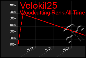 Total Graph of Velokil25