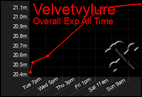 Total Graph of Velvetvylure