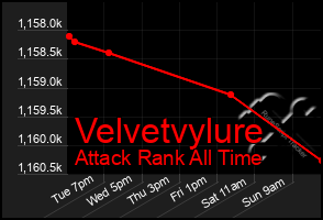 Total Graph of Velvetvylure