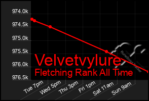 Total Graph of Velvetvylure