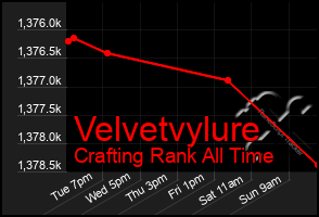 Total Graph of Velvetvylure