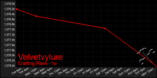 Last 7 Days Graph of Velvetvylure